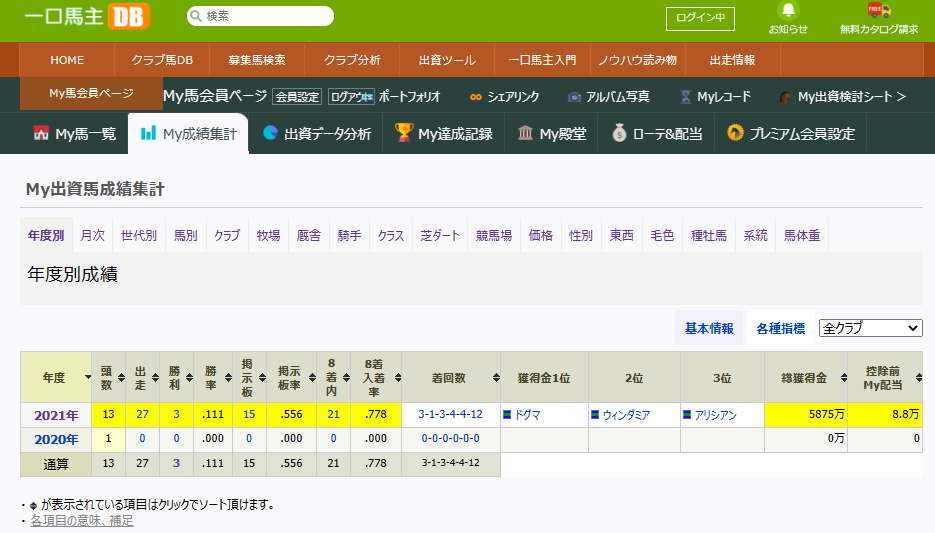 まちかね太出資馬2021年入着データ