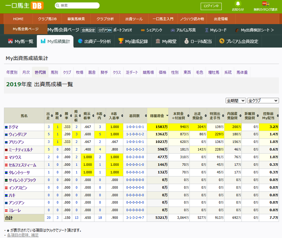 まちかね太出資馬2021成績集計2019産
