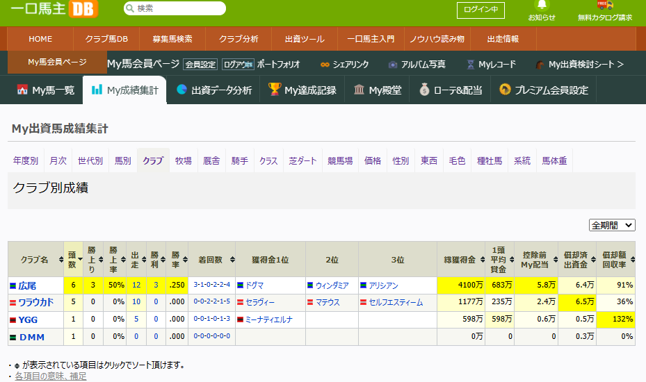 まちかね太出資馬成績集計2021クラブ別