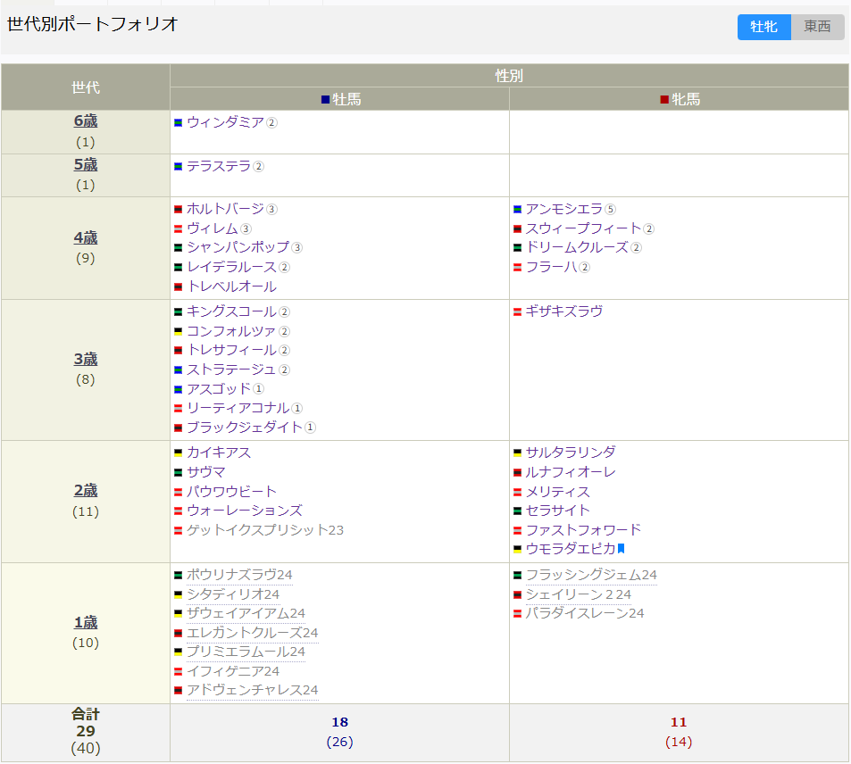 一覧世代別251110