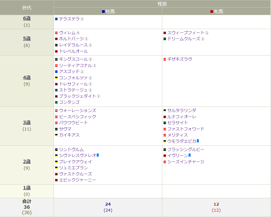 一覧世代別260330