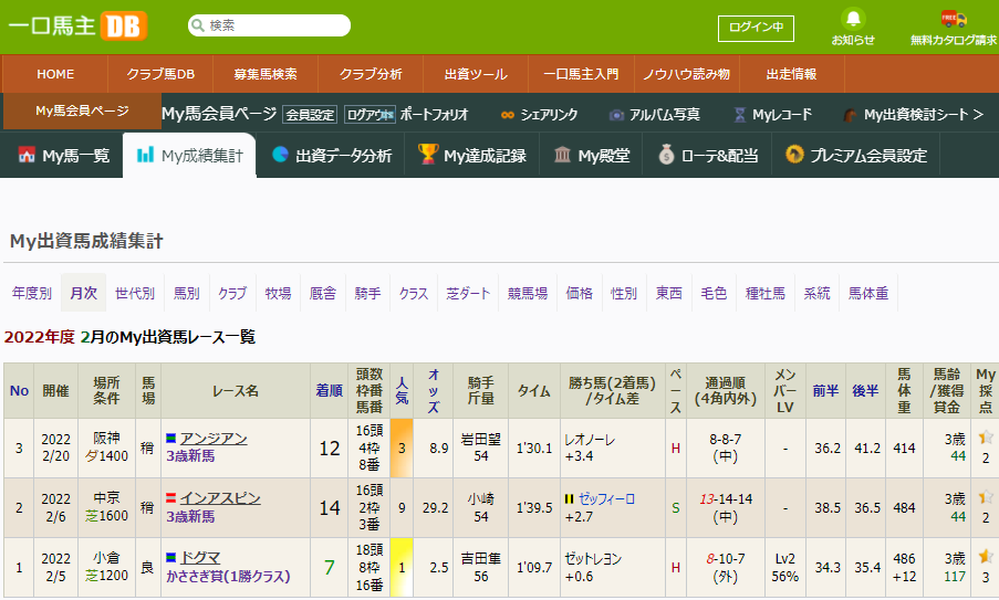 出資馬成績集計2022年2月度