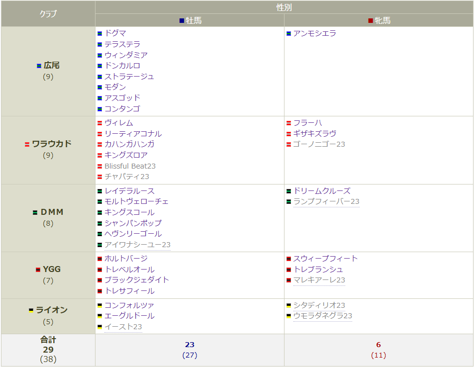 一覧クラブ別250107