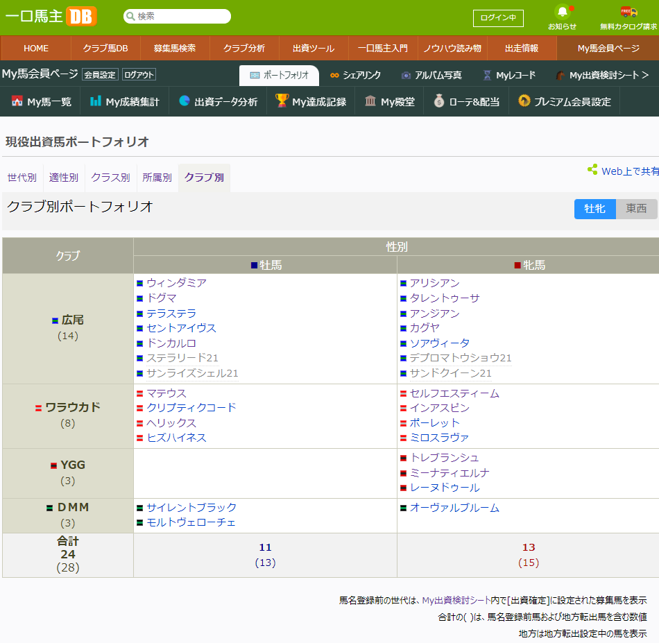 クラブ別出資馬一覧220613