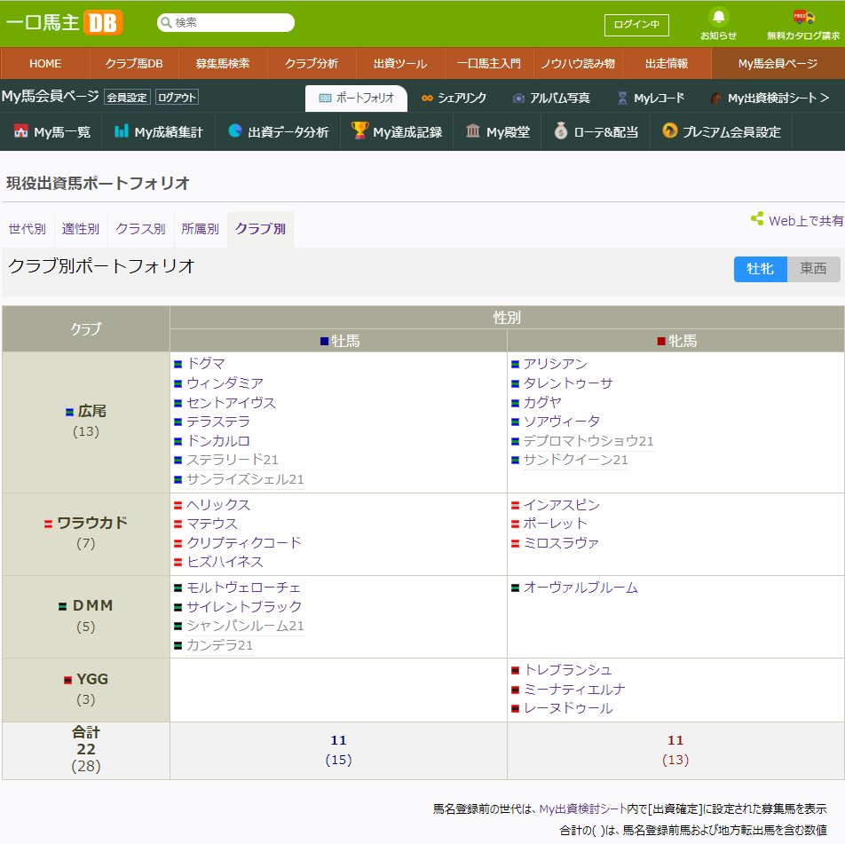 クラブ別出資馬一覧220810