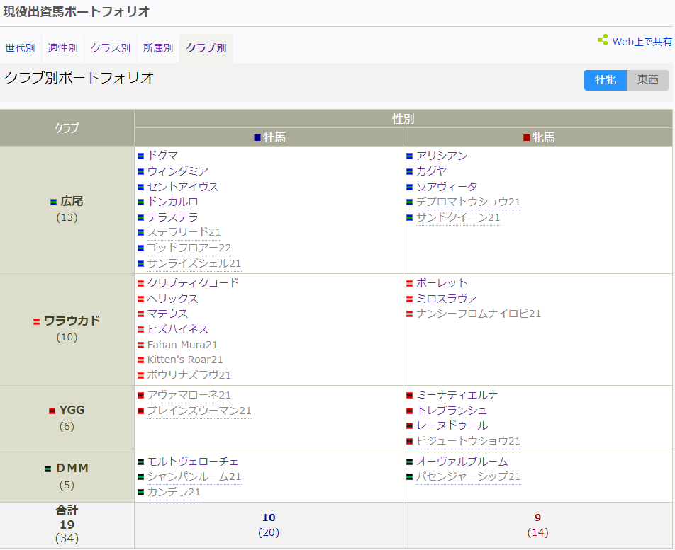 クラブ別出資馬一覧1208